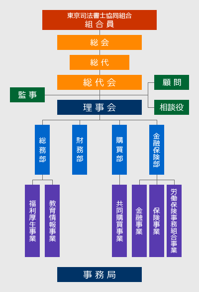 組織図
