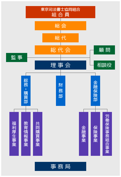 組織図